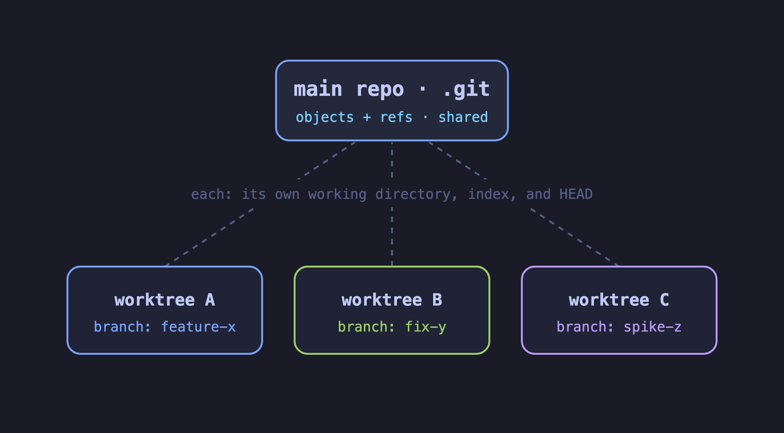 One main repository's .git, holding the shared objects and refs, linked to three worktrees that each have their own working directory, index, and HEAD on their own branch
