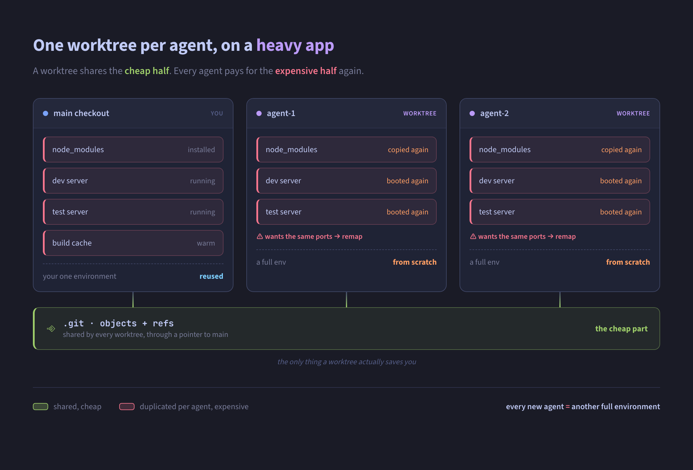 One worktree per agent on a heavy app: each worktree duplicates node_modules, dev and test servers, and fights for the same ports, while only the sub-gigabyte git history is shared